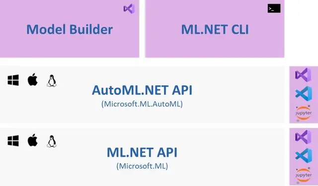 Figure 6: ML.NET tooling is built on top of the AutoML.NET API, which is on top of the ML.NET API.